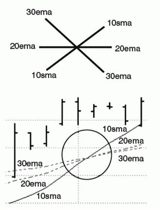 The intersection of the lines EMA