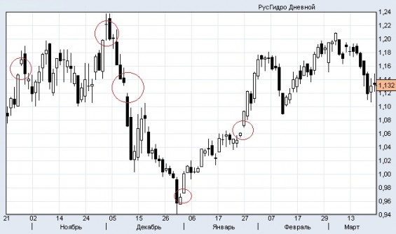 Gap sharp price momentum up or down (circled by ovals)