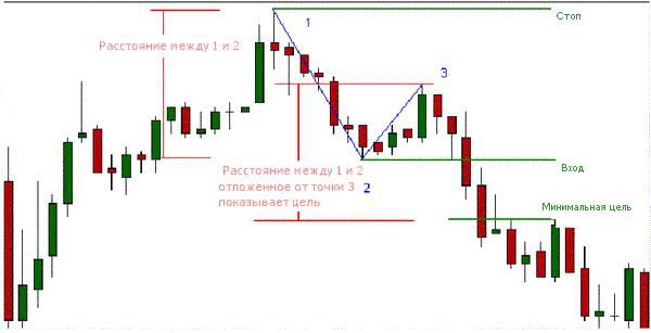 Pattern 1-2-3 (goals for market entry on the Hooks of Ross)